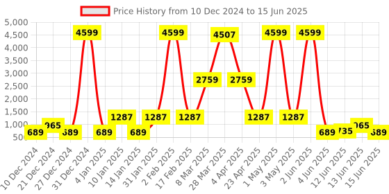 myntra.com DEVOILER Men Kurta with Pyjamas devoiler Price History Graph from 10 Dec 2024 to 15 Jun 2025