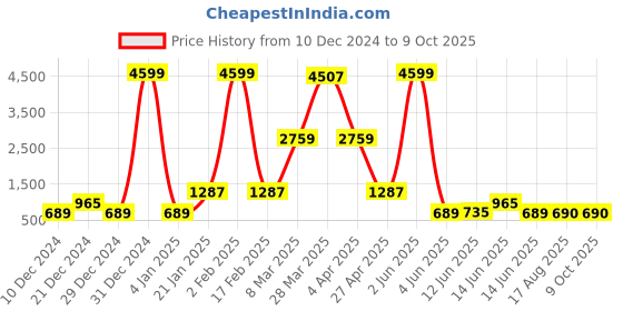 myntra.com DEVOILER Men Kurta with Trousers devoiler Price History Graph from 10 Dec 2024 to 8 Oct 2025