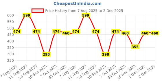 myntra.com DEVOILER Men Mandarin Collar Cotton Straight Kurta devoiler Price History Graph from 7 Aug 2025 to 1 Dec 2025
