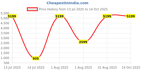 myntra.com DEVOILER Men Mandarin Collar Dupion Silk Straight Kurta with Pyjamas devoiler Price History Graph from 13 Jul 2025 to 13 Oct 2025