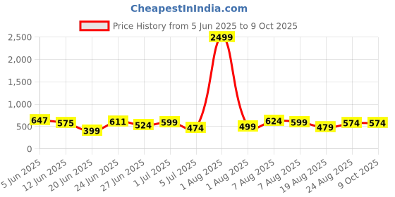 myntra.com DEVOILER Men Mandarin Collar Ethnic Motifs Printed Kurta devoiler Price History Graph from 5 Jun 2025 to 9 Oct 2025