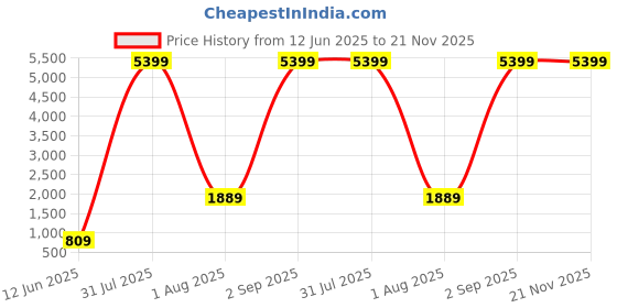 myntra.com DEVOILER Men Mandarin Collar Kurta devoiler Price History Graph from 12 Jun 2025 to 20 Nov 2025