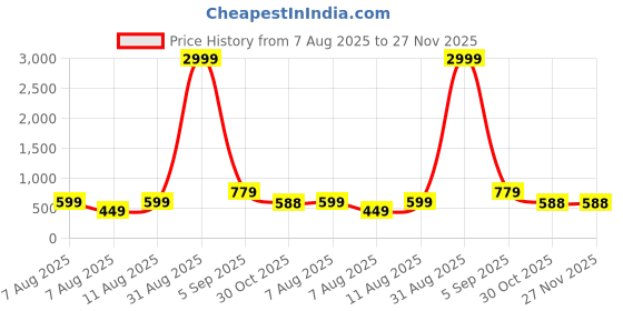 myntra.com DEVOILER Men Mandarin Collar Kurta devoiler Price History Graph from 7 Aug 2025 to 27 Nov 2025
