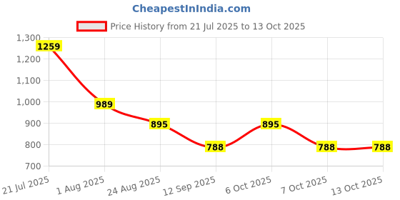 myntra.com DEVOILER Men Mandarin Collar Neck Straight Kurta With Pyjamas devoiler Price History Graph from 21 Jul 2025 to 13 Oct 2025