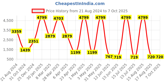 myntra.com DEVOILER Men Men Orange Self-Design Kurta with Pyjamas devoiler Price History Graph from 21 Aug 2024 to 7 Oct 2025