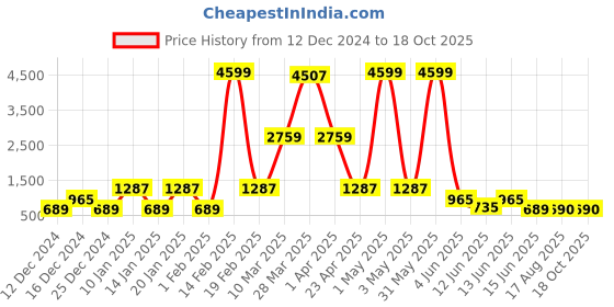 myntra.com DEVOILER Men Mustard & White Yellow Ethnic Motifs Yoke Design Kurta with Pyjamas devoiler Price History Graph from 12 Dec 2024 to 17 Oct 2025