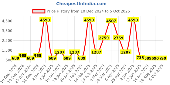 myntra.com DEVOILER Men Mustard & White Yellow Ethnic Motifs Yoke Design Kurta with Pyjamas devoiler Price History Graph from 10 Dec 2024 to 4 Oct 2025