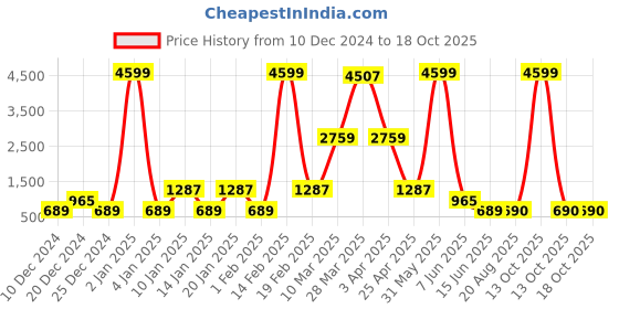myntra.com DEVOILER Men Mustard Yellow & White Ethnic Motifs Kurta with Pyjamas devoiler Price History Graph from 10 Dec 2024 to 18 Oct 2025
