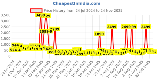 myntra.com DEVOILER Men Mustard Yellow Solid Straight Kurta devoiler Price History Graph from 24 Jul 2024 to 23 Nov 2025