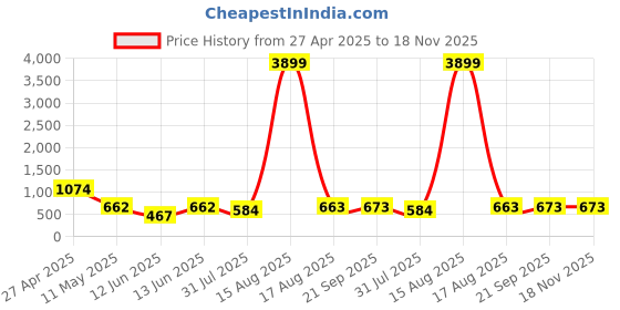 myntra.com DEVOILER Men Navy Blue Solid Kurta with Churidar devoiler Price History Graph from 27 Apr 2025 to 17 Nov 2025