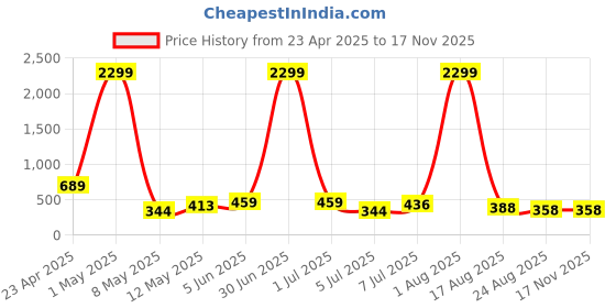 myntra.com DEVOILER Men Navy Blue Solid Silk Kurta devoiler Price History Graph from 23 Apr 2025 to 17 Nov 2025