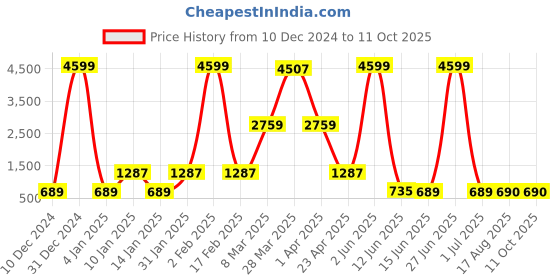 myntra.com DEVOILER Men Nude-Coloured & White Ethnic Motifs Yoke Design Kurta with Pyjamas devoiler Price History Graph from 10 Dec 2024 to 11 Oct 2025