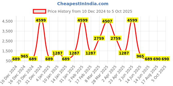 myntra.com DEVOILER Men Nude-Coloured Ethnic Motifs Yoke Design Kurta with Pyjamas devoiler Price History Graph from 10 Dec 2024 to 4 Oct 2025