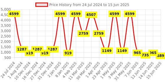 myntra.com DEVOILER Men Off White Kurta with Pyjamas devoiler Price History Graph from 24 Jul 2024 to 15 Jun 2025