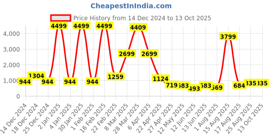 myntra.com DEVOILER Men Orange Kurta with Churidar Pant devoiler Price History Graph from 14 Dec 2024 to 11 Oct 2025