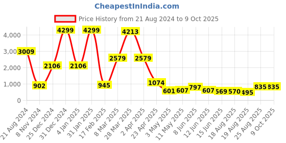 myntra.com DEVOILER Men Orange Kurta with Pyjamas devoiler Price History Graph from 21 Aug 2024 to 8 Oct 2025