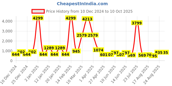 myntra.com DEVOILER Men Orange Kurta with Pyjamas devoiler Price History Graph from 10 Dec 2024 to 10 Oct 2025