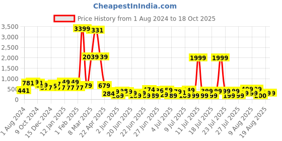 myntra.com DEVOILER Men Orange Self Design Cotton Short Kurta devoiler Price History Graph from 1 Aug 2024 to 17 Oct 2025