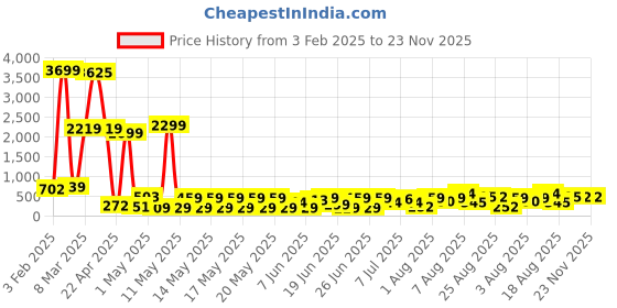 myntra.com DEVOILER Men Orange Striped Thread Work Kurta devoiler Price History Graph from 3 Feb 2025 to 23 Nov 2025
