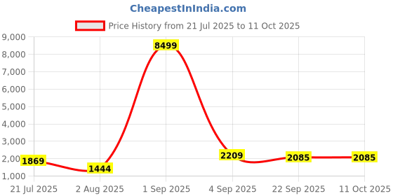 myntra.com DEVOILER Men Paisley Embroidered Regular Sequinned Kurta with Pyjamas devoiler Price History Graph from 21 Jul 2025 to 10 Oct 2025