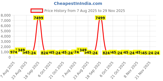 myntra.com DEVOILER Men Paisley Printed Festive Straight Kurta devoiler Price History Graph from 7 Aug 2025 to 28 Nov 2025