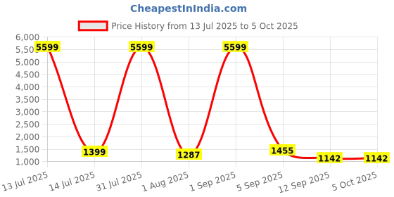 myntra.com DEVOILER Men Paisley Printed Regular Dupion Silk Kurta with Pyjamas devoiler Price History Graph from 13 Jul 2025 to 5 Oct 2025