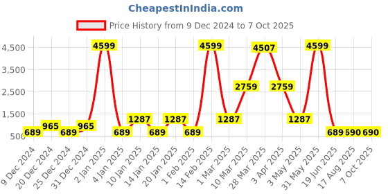 myntra.com DEVOILER Men Peach-Coloured & White Ethnic Motifs Yoke Design Kurta with Pyjamas devoiler Price History Graph from 9 Dec 2024 to 7 Oct 2025