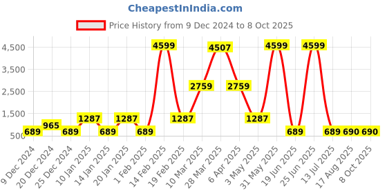 myntra.com DEVOILER Men Peach-Coloured & White Ethnic Motifs Yoke Design Kurta with Pyjamas devoiler Price History Graph from 9 Dec 2024 to 7 Oct 2025