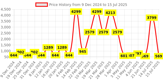 myntra.com DEVOILER Men Peach-Coloured Kurta with Pyjamas devoiler Price History Graph from 9 Dec 2024 to 15 Jul 2025