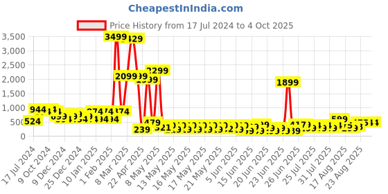 myntra.com DEVOILER Men Peach-Coloured Striped Thread Work Kurta devoiler Price History Graph from 17 Jul 2024 to 4 Oct 2025