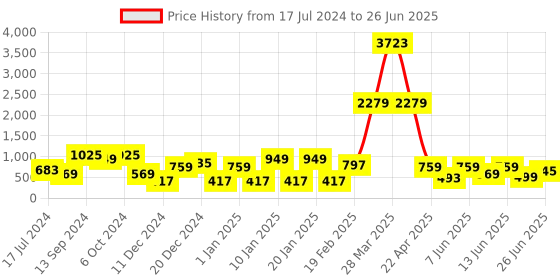 myntra.com DEVOILER Men Peach-Coloured Thread Work Kurta devoiler Price History Graph from 17 Jul 2024 to 26 Jun 2025