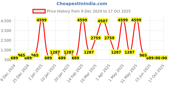 myntra.com DEVOILER Men Pink & White Ethnic Motifs Yoke Design Kurta with Pyjamas devoiler Price History Graph from 9 Dec 2024 to 16 Oct 2025