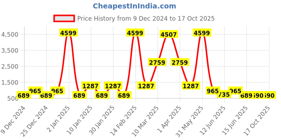 myntra.com DEVOILER Men Pink & White Ethnic Motifs Yoke Design Kurta with Pyjamas devoiler Price History Graph from 9 Dec 2024 to 16 Oct 2025