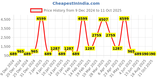 myntra.com DEVOILER Men Pink & White Ethnic Motifs Yoke Design Kurta with Pyjamas devoiler Price History Graph from 9 Dec 2024 to 10 Oct 2025