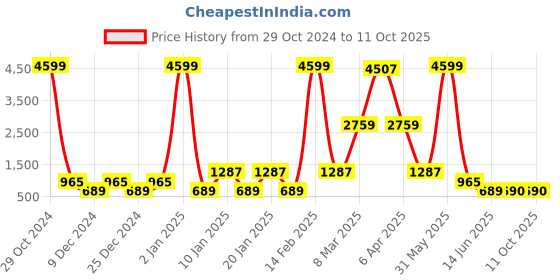 myntra.com DEVOILER Men Pink & White Ethnic Motifs Yoke Design Kurta with Pyjamas devoiler Price History Graph from 29 Oct 2024 to 11 Oct 2025