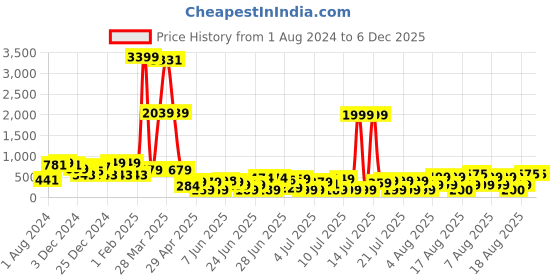 myntra.com DEVOILER Men Pink Cotton Short Kurta devoiler Price History Graph from 1 Aug 2024 to 6 Dec 2025