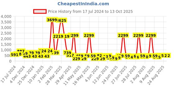 myntra.com DEVOILER Men Pink Kurta devoiler Price History Graph from 17 Jul 2024 to 13 Oct 2025