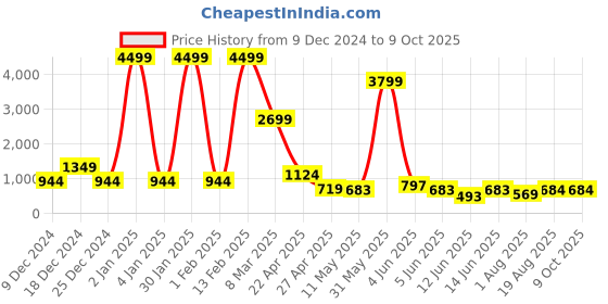 myntra.com DEVOILER Men Pink Kurta with Pyjamas devoiler Price History Graph from 9 Dec 2024 to 6 Oct 2025