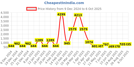 myntra.com DEVOILER Men Pink Kurta with Pyjamas devoiler Price History Graph from 9 Dec 2024 to 5 Oct 2025