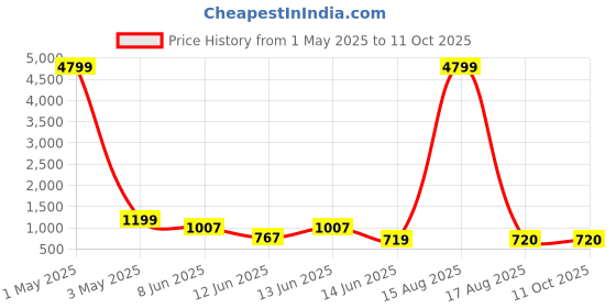 myntra.com DEVOILER Men Pink Kurta with Pyjamas devoiler Price History Graph from 1 May 2025 to 10 Oct 2025