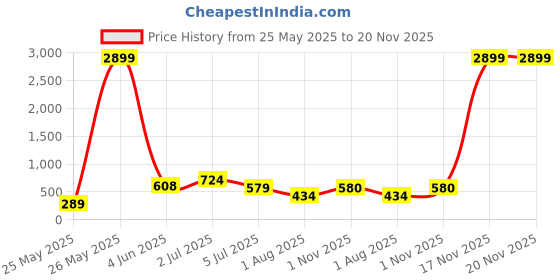 myntra.com DEVOILER Men Pink Solid Cotton Kurta devoiler Price History Graph from 25 May 2025 to 19 Nov 2025