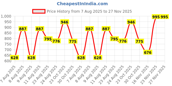 myntra.com DEVOILER Men Printed Band Collar Straight Kurta devoiler Price History Graph from 7 Aug 2025 to 27 Nov 2025