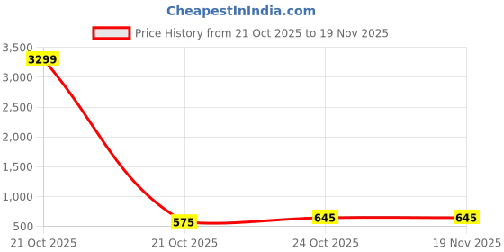 myntra.com DEVOILER Men Printed Kurta devoiler Price History Graph from 21 Oct 2025 to 19 Nov 2025
