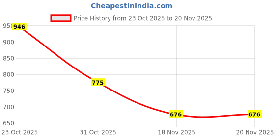 myntra.com DEVOILER Men Printed Kurta devoiler Price History Graph from 23 Oct 2025 to 19 Nov 2025