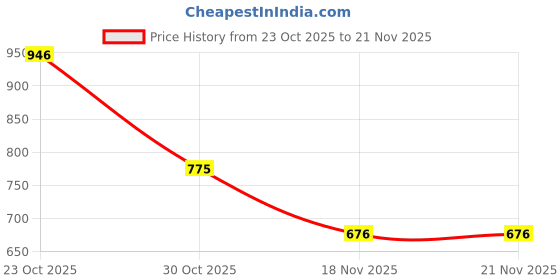 myntra.com DEVOILER Men Printed Kurta devoiler Price History Graph from 23 Oct 2025 to 21 Nov 2025