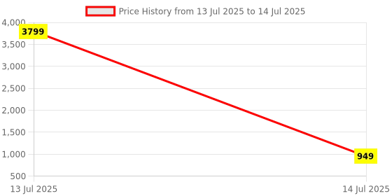 myntra.com DEVOILER Men Printed Regular Kurta with Pyjamas devoiler Price History Graph from 13 Jul 2025 to 14 Jul 2025