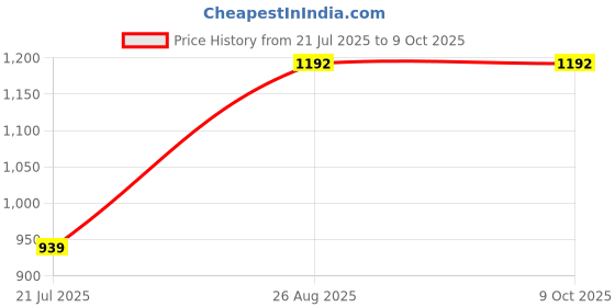 myntra.com DEVOILER Men Printed Regular Kurta with Pyjamas devoiler Price History Graph from 21 Jul 2025 to 9 Oct 2025