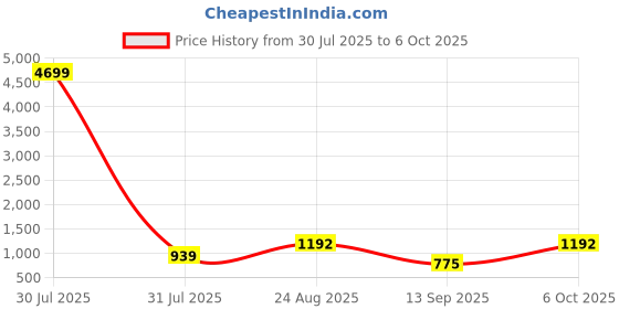 myntra.com DEVOILER Men Printed Regular Kurta with Pyjamas devoiler Price History Graph from 30 Jul 2025 to 5 Oct 2025