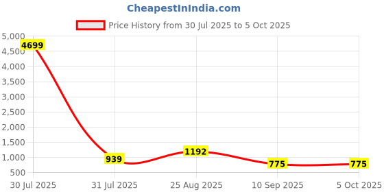 myntra.com DEVOILER Men Printed Regular Kurta with Pyjamas devoiler Price History Graph from 30 Jul 2025 to 5 Oct 2025