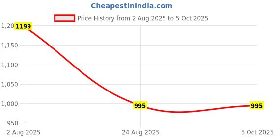 myntra.com DEVOILER Men Printed Regular Thread Work Kurta with Pyjamas devoiler Price History Graph from 2 Aug 2025 to 5 Oct 2025